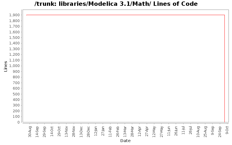 libraries/Modelica 3.1/Math/ Lines of Code